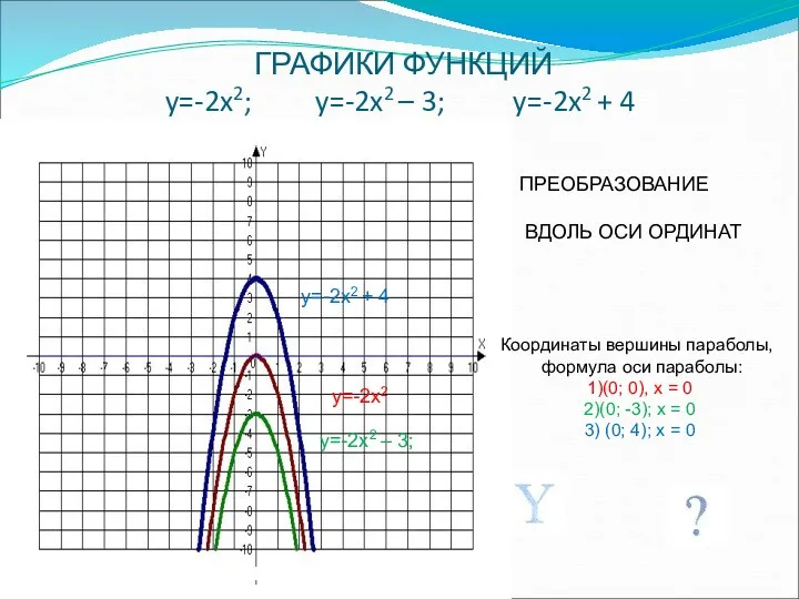 ГРАФИКИ ФУНКЦИЙ y=-2x2; y=-2x2 – 3; y=-2x2 + 4 ПРЕОБРАЗОВАНИЕ