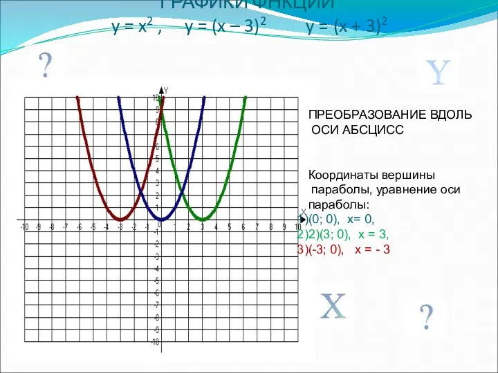 ГРАФИКИ ФНКЦИЙ y = x2 , y = (x –