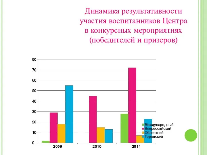 Динамика результативности участия воспитанников Центра в конкурсных мероприятиях (победителей и призеров)