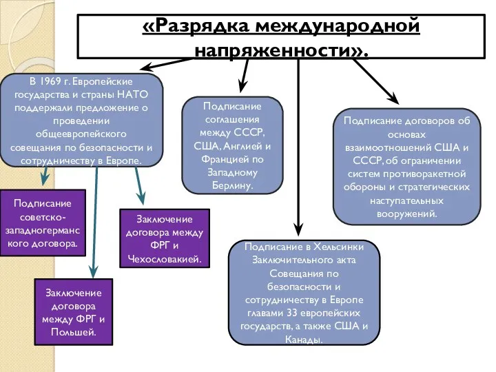 «Разрядка международной напряженности». . В 1969 г. Европейские государства и