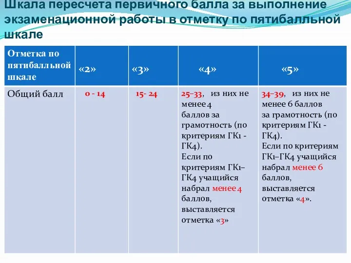 Шкала пересчета первичного балла за выполнение экзаменационной работы в отметку по пятибалльной шкале