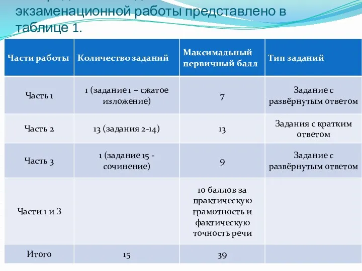 Распределение заданий по частям экзаменационной работы представлено в таблице 1.