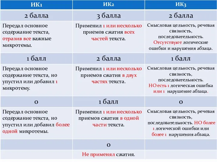 Задание 1. Сжатое изложение