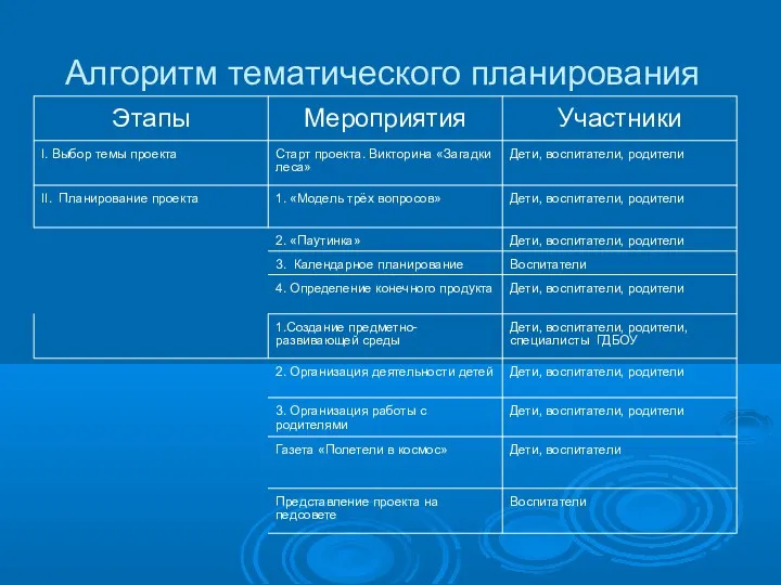 Алгоритм тематического планирования