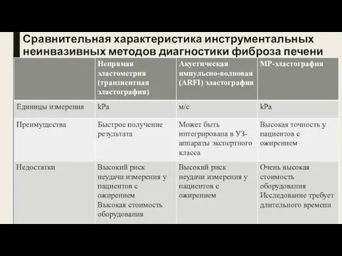 Сравнительная характеристика инструментальных неинвазивных методов диагностики фиброза печени