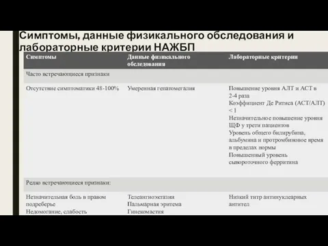 Симптомы, данные физикального обследования и лабораторные критерии НАЖБП