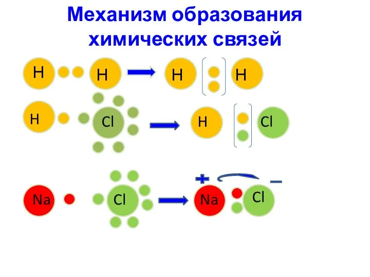 Механизм образования химических связей Н Н Н Н H Cl H Cl Na Cl Na Cl