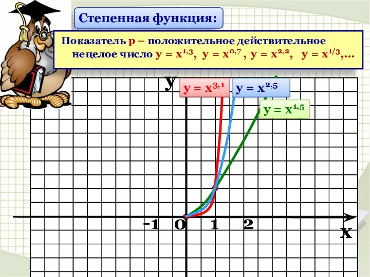 Степенная функция: Показатель р – положительное действительное нецелое число у