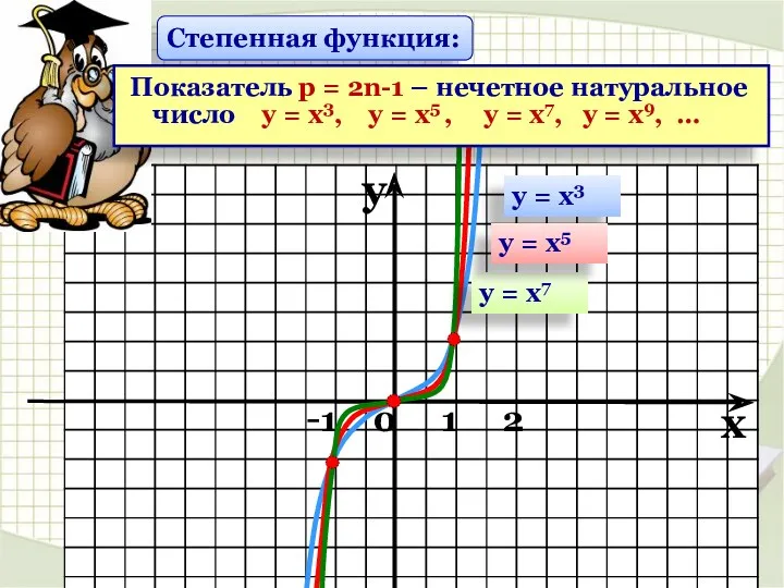 Степенная функция: y x -1 0 1 2 у =