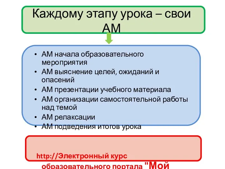 Каждому этапу урока – свои АМ АМ начала образовательного мероприятия