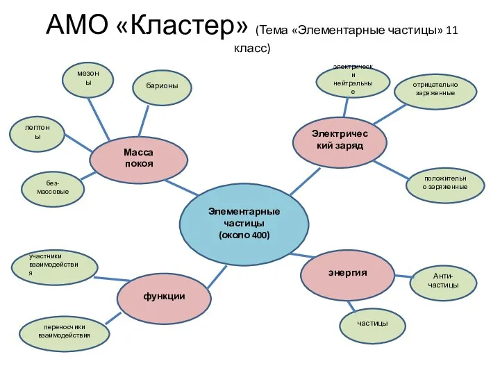 Элементарные частицы (около 400) Масса покоя Электричес кий заряд энергия