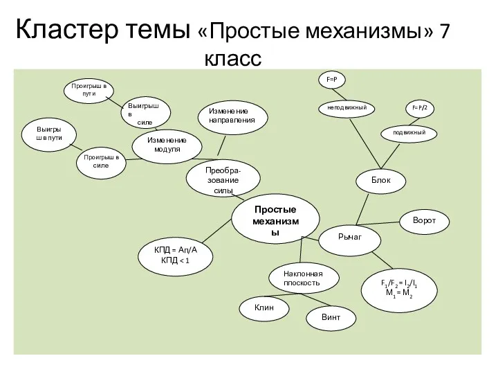 Кластер темы «Простые механизмы» 7 класс