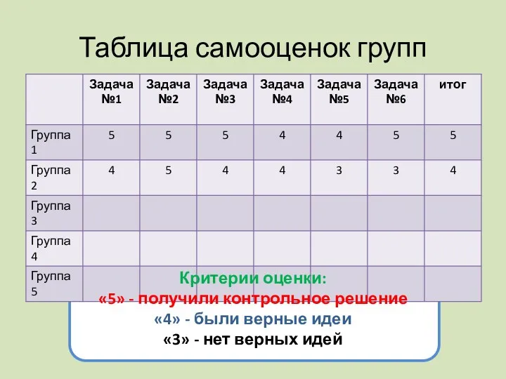 Таблица самооценок групп Критерии оценки: «5» - получили контрольное решение