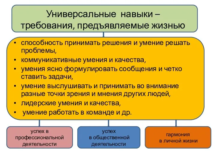 Универсальные навыки – требования, предъявляемые жизнью способность принимать решения и