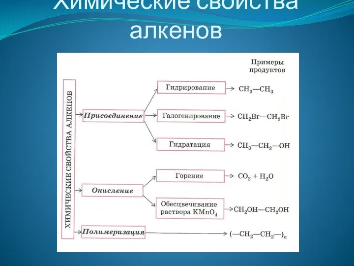 Химические свойства алкенов