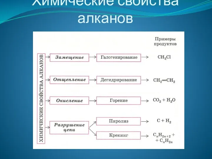 Химические свойства алканов