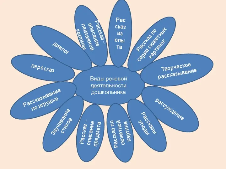 Виды речевой деятельности дошкольника Рассказ по серии сюжетных картинок Рассказ