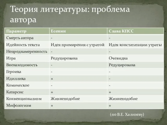 Теория литературы: проблема автора (по В.Е. Хализеву)