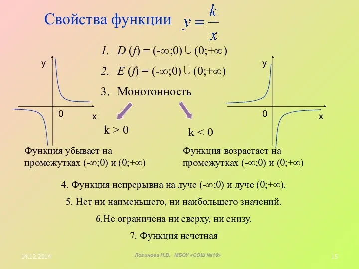 Свойства функции D (f) = (-;0)(0;+) Е (f) = (-;0)(0;+) Монотонность k >