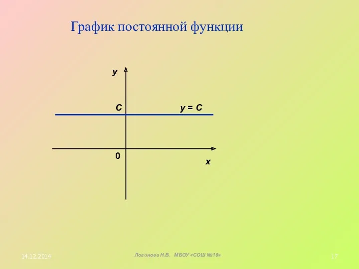 График постоянной функции х у 0 у = С С Логинова Н.В. МБОУ «СОШ №16»