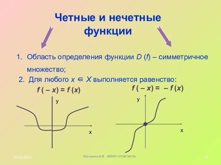 Область определения функции D (f) – симметричное множество; 2. Для