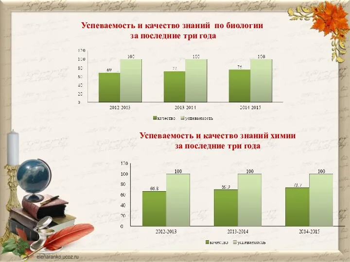 Успеваемость и качество знаний по биологии за последние три года Успеваемость и качество