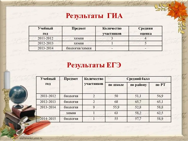 Результаты ГИА Результаты ЕГЭ