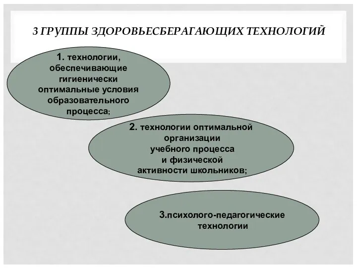 3 ГРУППЫ ЗДОРОВЬЕСБЕРАГАЮЩИХ ТЕХНОЛОГИЙ 1. технологии, обеспечивающие гигиенически оптимальные условия