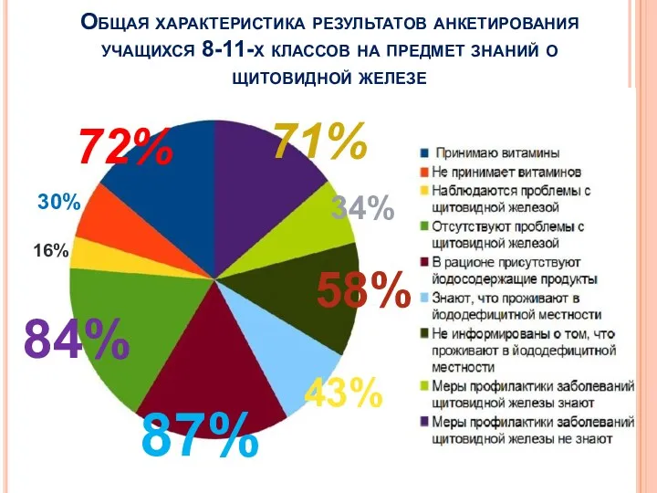 Общая характеристика результатов анкетирования учащихся 8-11-х классов на предмет знаний