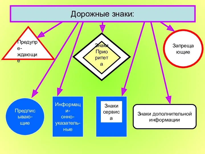 Дорожные знаки: Предупре- ждающие Запрещающие Предписываю- щие Информаци- онно- указатель- ные Знаки дополнительной информации