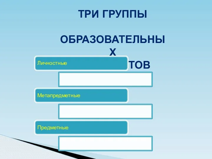 Три группы образовательных результатов