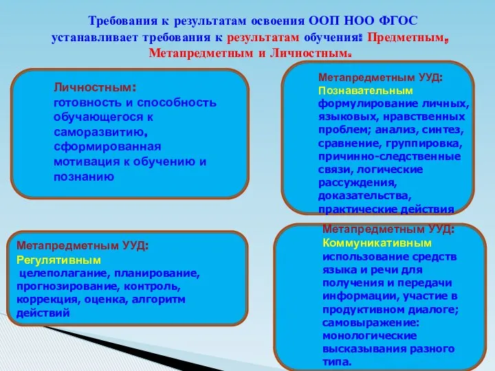 Требования к результатам освоения ООП НОО ФГОС устанавливает требования к