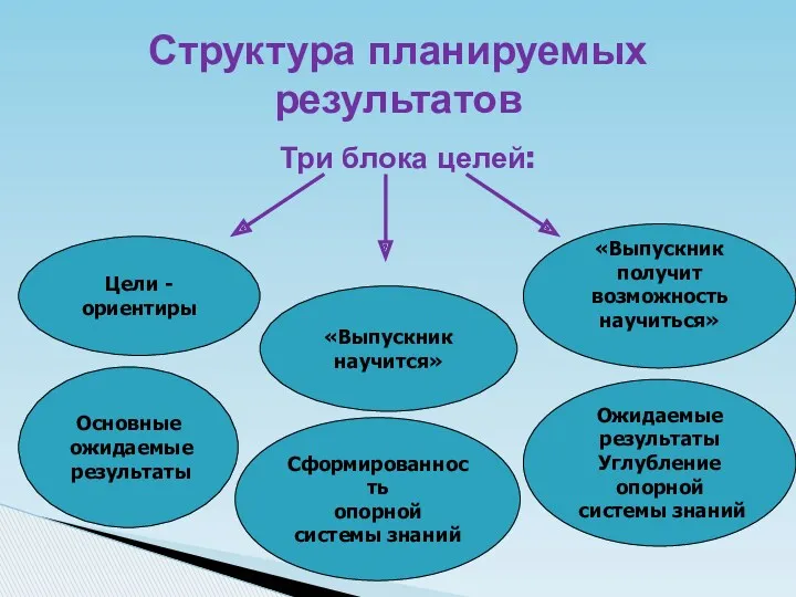 Структура планируемых результатов Три блока целей: Сформированность опорной системы знаний