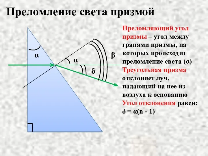 Преломление света призмой α α δ β Преломляющий угол призмы