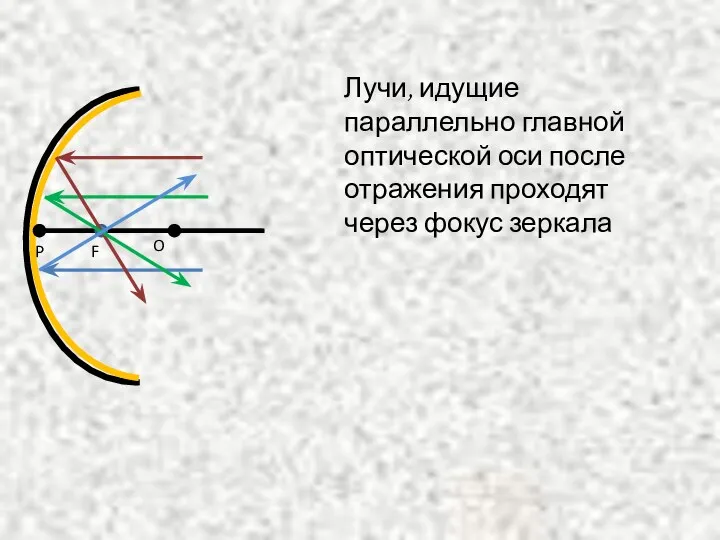 P O F Лучи, идущие параллельно главной оптической оси после отражения проходят через фокус зеркала