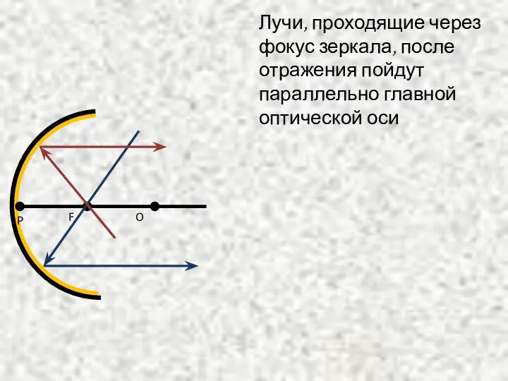 Лучи, проходящие через фокус зеркала, после отражения пойдут параллельно главной оптической оси O F P