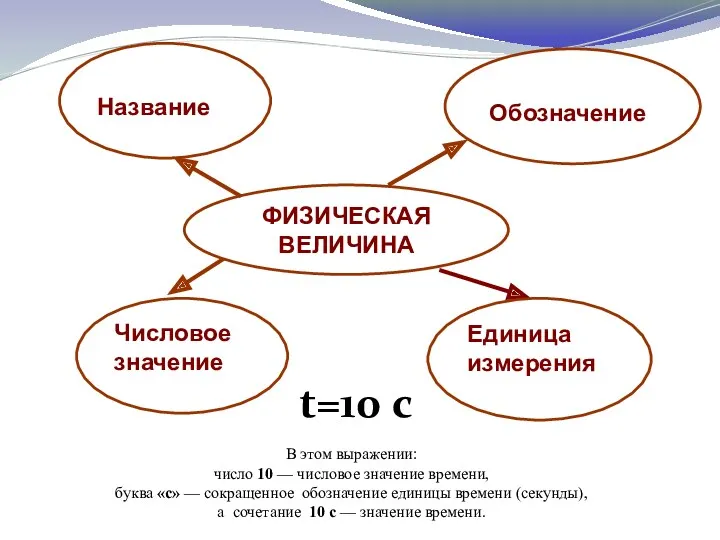 t=10 с В этом выражении: число 10 — числовое значение