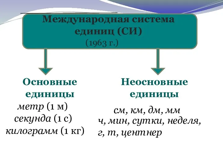 Международная система единиц (СИ) Основные единицы Неосновные единицы см, км,