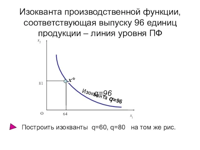 Изокванта производственной функции, соответствующая выпуску 96 единиц продукции – линия