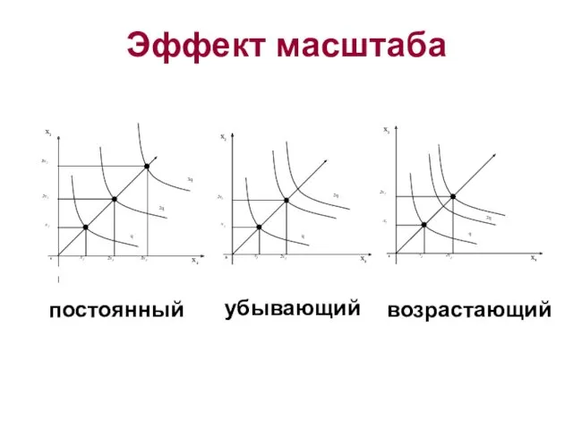 Эффект масштаба убывающий возрастающий постоянный