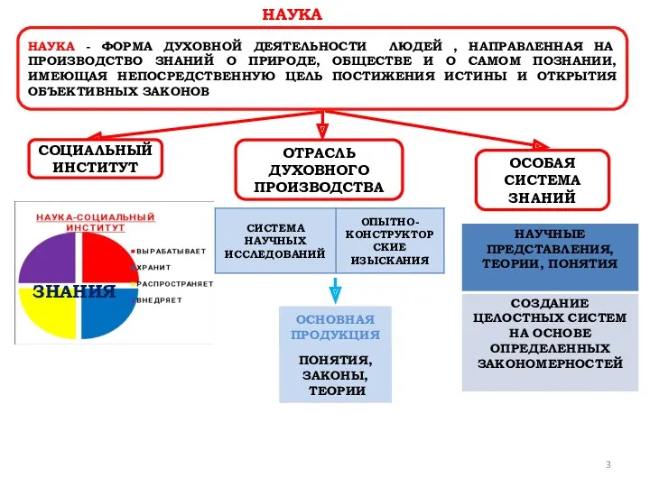 ЗНАНИЯ ОСНОВНАЯ ПРОДУКЦИЯ ПОНЯТИЯ, ЗАКОНЫ, ТЕОРИИ НАУКА - ФОРМА ДУХОВНОЙ