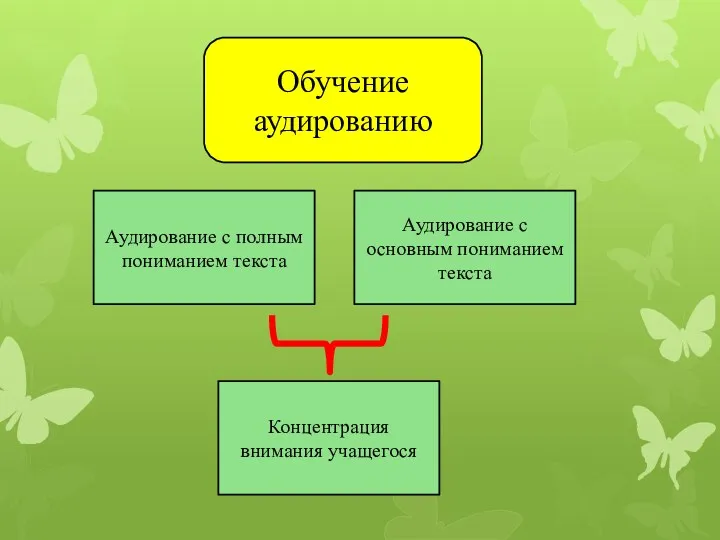 Обучение аудированию Аудирование с полным пониманием текста Аудирование с основным пониманием текста Концентрация внимания учащегося