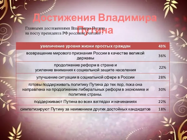 Достижения Владимира Путина Главными достижениями Владимира Путина на посту президента РФ россияне считают :