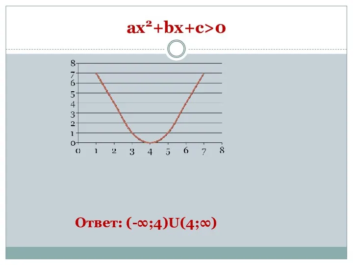 ax2+bx+c>0 Ответ: (-∞;4)U(4;∞)