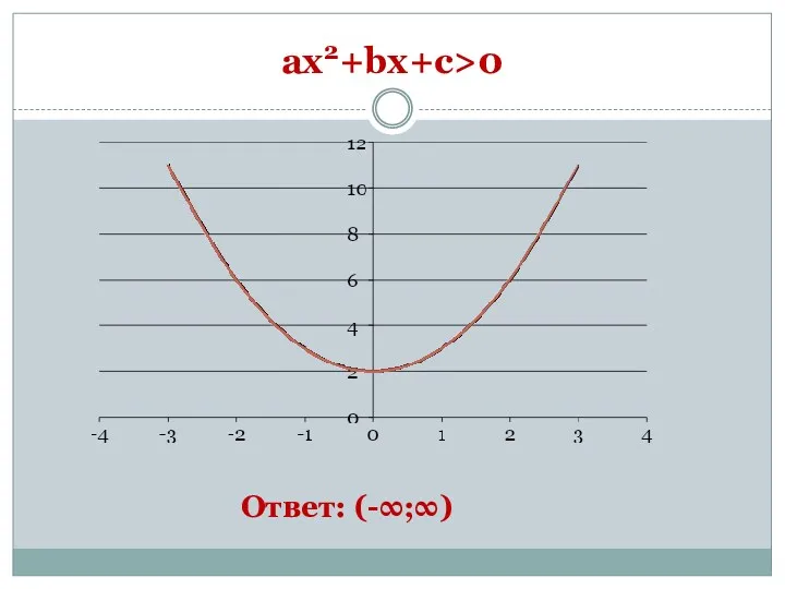 ax2+bx+c>0 Ответ: (-∞;∞)