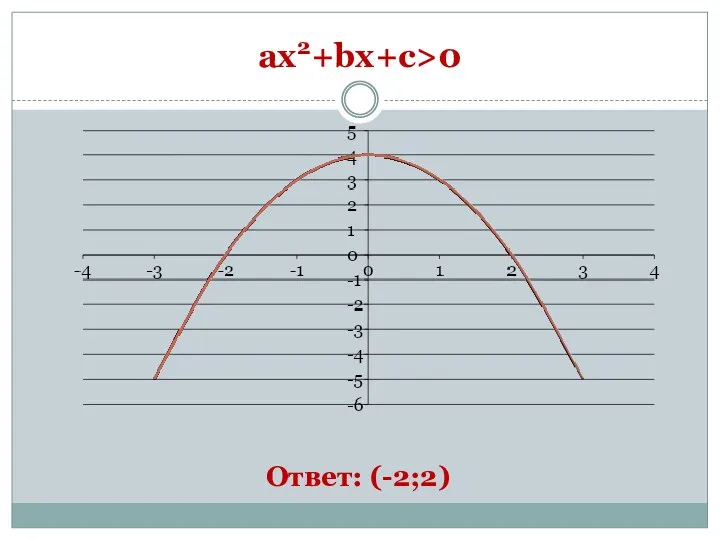 ax2+bx+c>0 Ответ: (-2;2)