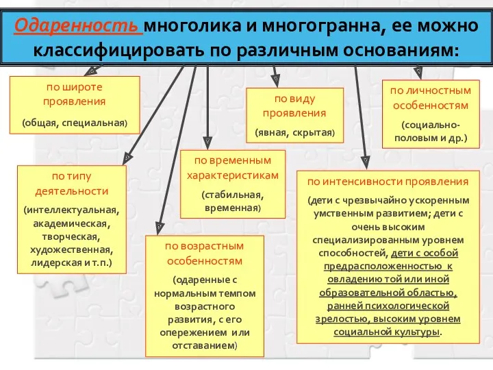 Одаренность многолика и многогранна, ее можно классифицировать по различным основаниям: