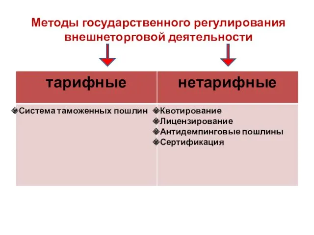 Методы государственного регулирования внешнеторговой деятельности