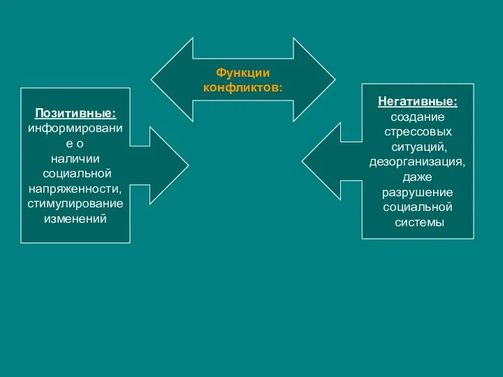 Функции конфликтов: Позитивные: информирование о наличии социальной напряженности, стимулирование изменений