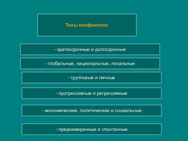 Типы конфликтов: - краткосрочные и долгосрочные - глобальные, национальные, локальные